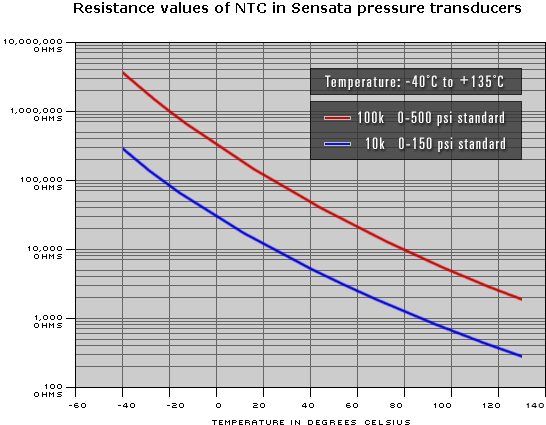 (Graphic Chart) Resistence values of NTC in Sensata Technologies pressure transducers showing Ohms versus Temperature (temperature range -40°C to 135°C) — 100k (0-500 psi standard) and 10k (0-150 psi standard) — 100 ohms to 10,000,000 ohms