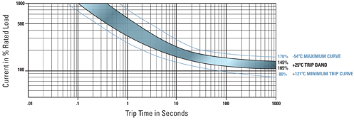 Trip Curve Diagram