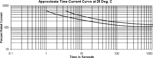 Approximate Time-Current Curves