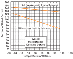 Diagram: Approximate effect of ambient temperature on ultimate trip