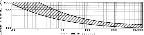Trip Curve Diagram