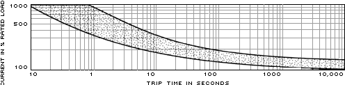 Trip Curve Diagram