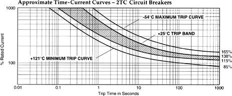 Approximate Time-Current Curves