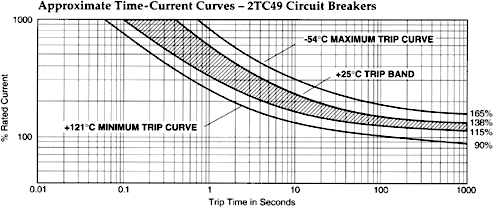 Approximate Time-Current Curves