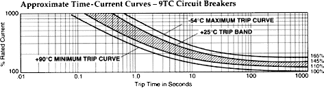 Approximate Time-Current Curves