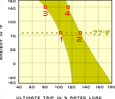 Diagram: Approximate effect of ambient temperature on ultimate trip